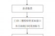 检验、检查预约流程